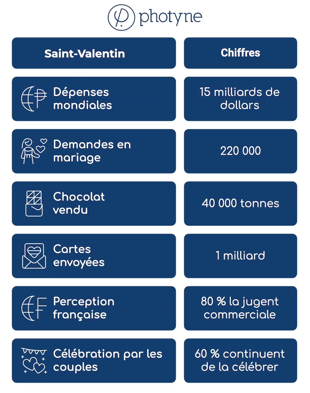 Infographie Saint-Valentin : 15 milliards de dollars de dépenses, 220 000 demandes en mariage, 1 milliard de cartes envoyées